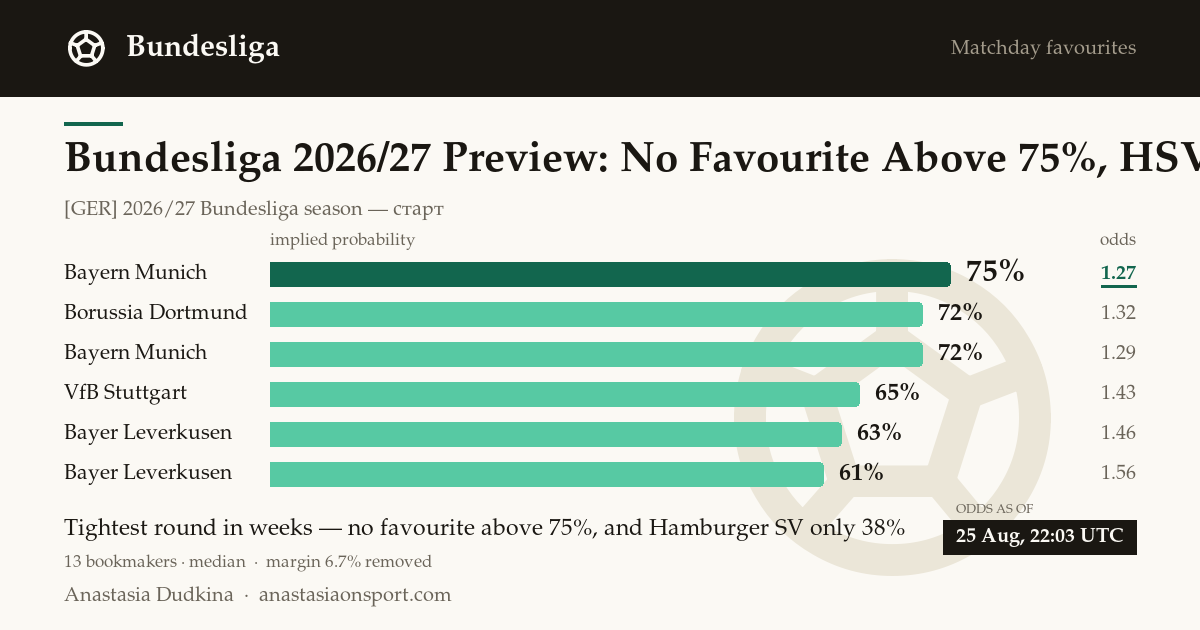 Bundesliga 2026/27 Preview: No Favourite Above 75%, HSV Just 38%