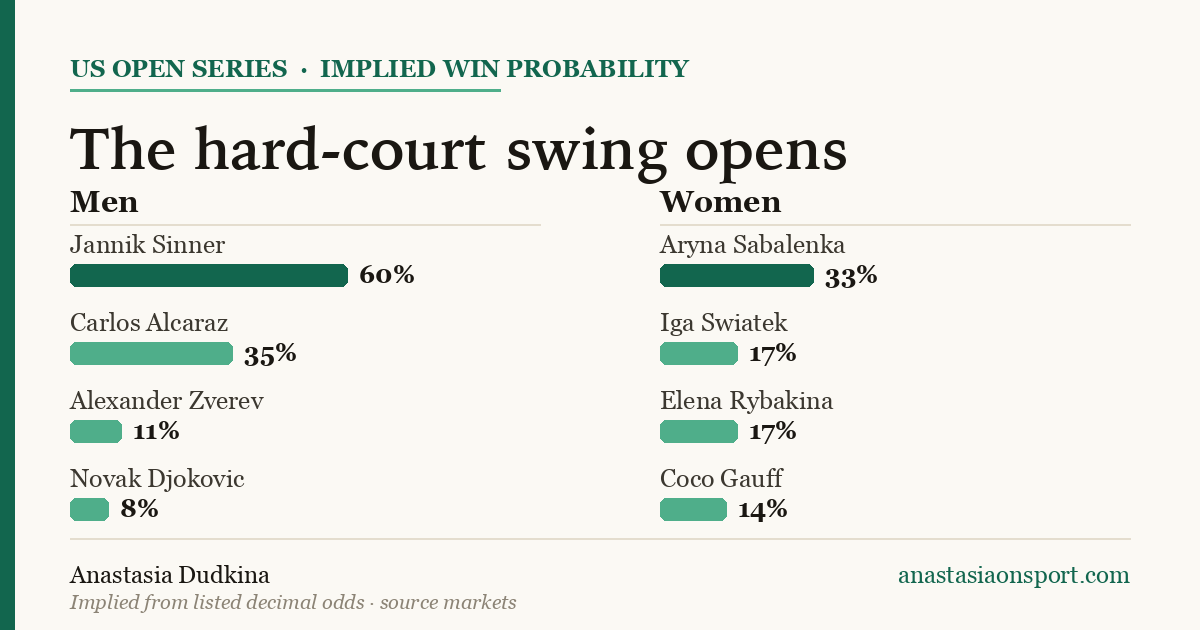 Hard-court swing 2026: Sinner and Sabalenka lead the board