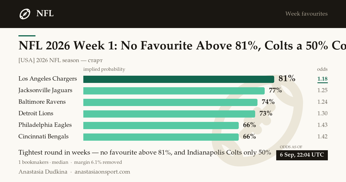 NFL 2026 Week 1: No Favourite Above 81%, Colts a 50% Coin Flip
