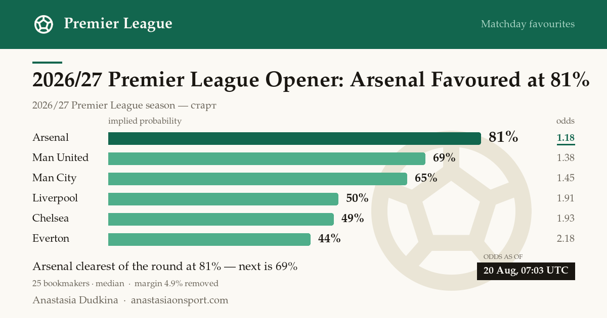 Premier League Matchday 1: Arsenal Backed at 81%, Clearest of Round