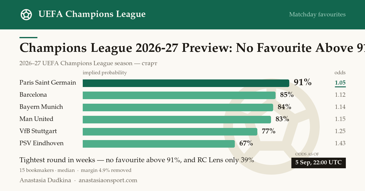 Champions League 2026-27 Preview: No Favourite Above 91%, Lens at 39%