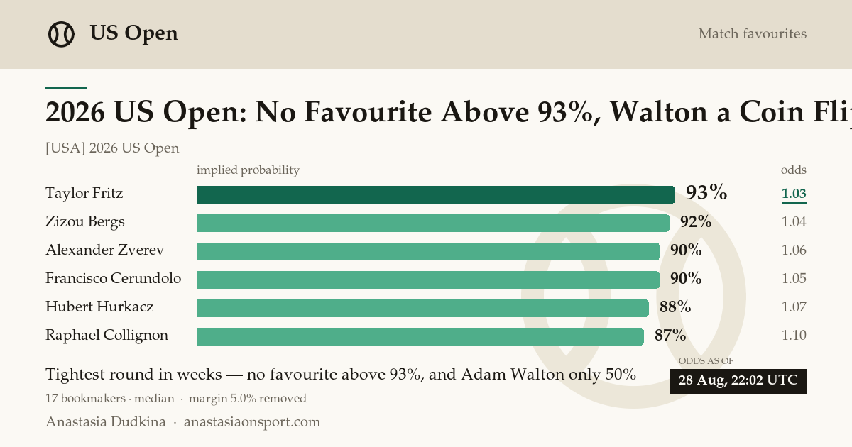 2026 US Open: No Favourite Above 93%, Walton a Coin Flip at 50%